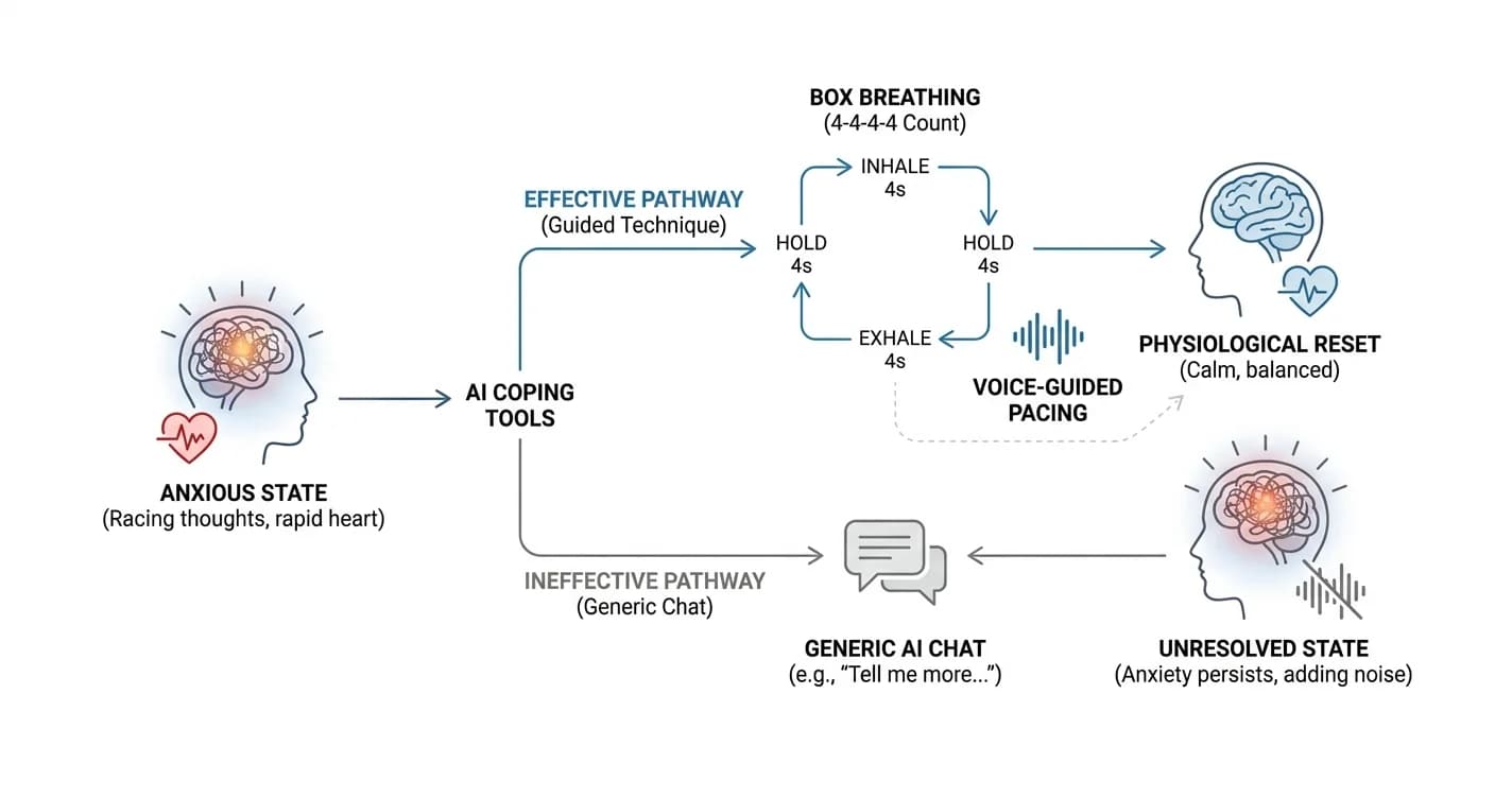 AI Coping Tools for Anxiety 2026: What Actually Works
