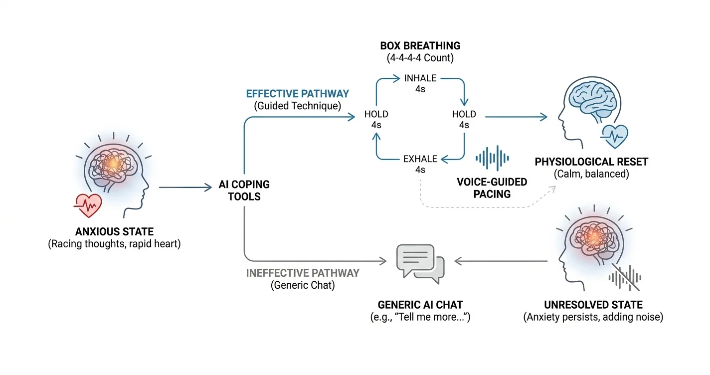 AI Coping Tools for Anxiety 2026: What Actually Works