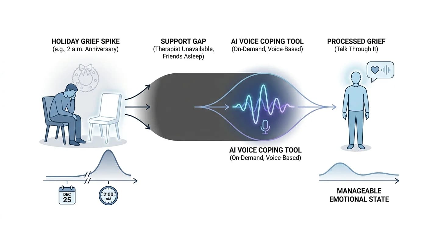 AI Coping Tools for Grief During the Holidays (2026)