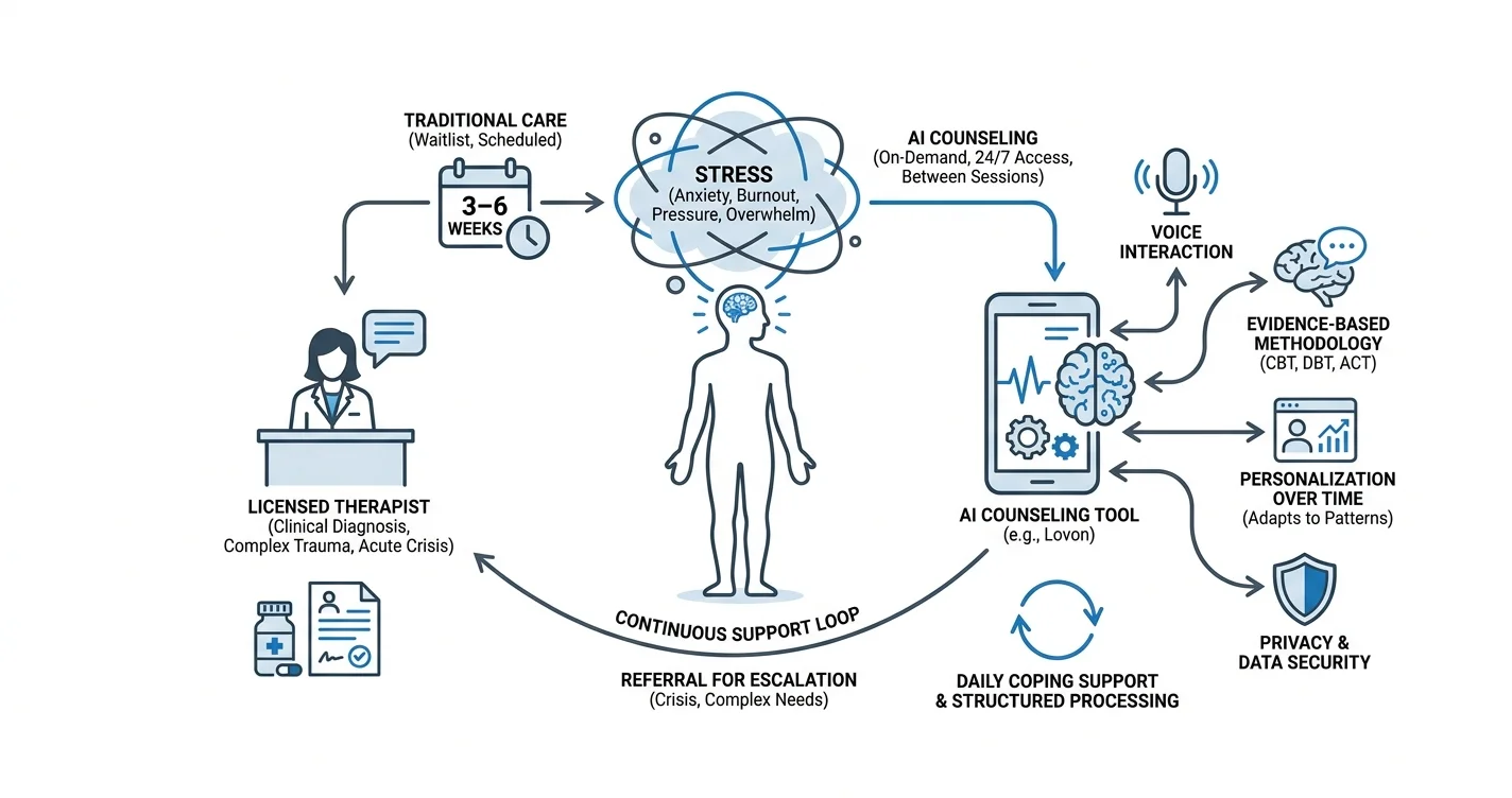 Best AI Counseling for Stress in 2026