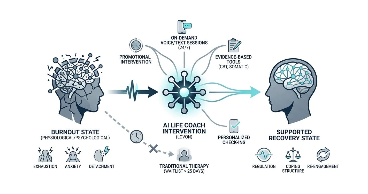 Best AI Life Coach for Burnout in 2026
