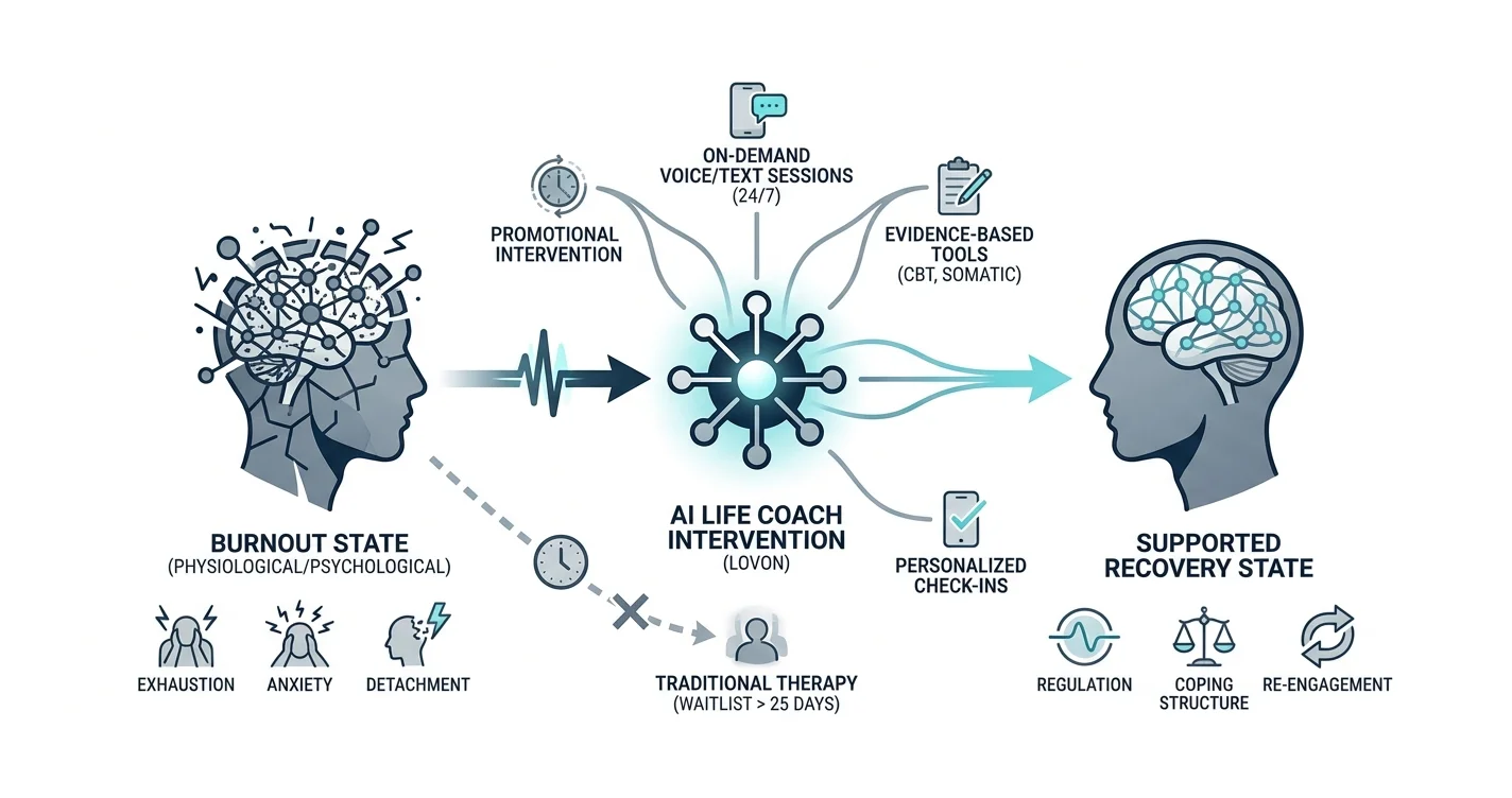 Best AI Life Coach for Burnout in 2026