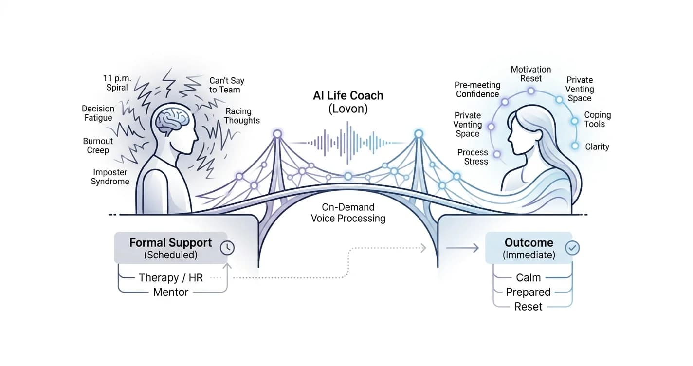 AI Life Coach for First-Time Managers: 2026 Verdict