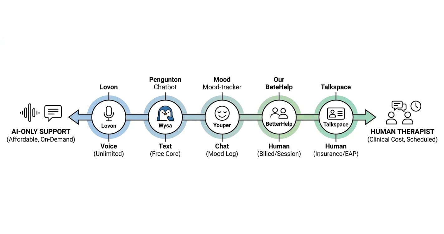 Cheapest AI Mental Health App in 2026: Ranked