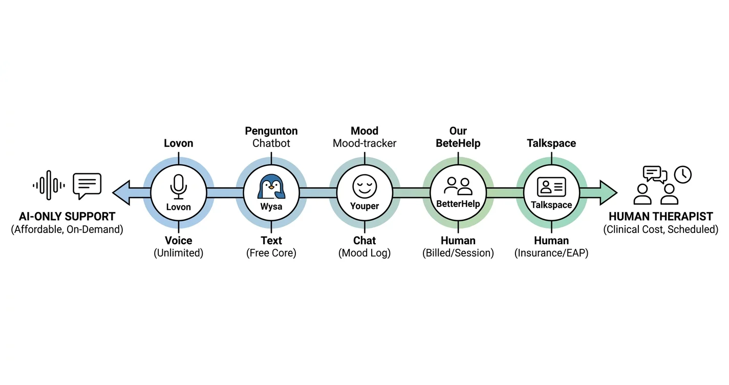 Cheapest AI Mental Health App in 2026: Ranked