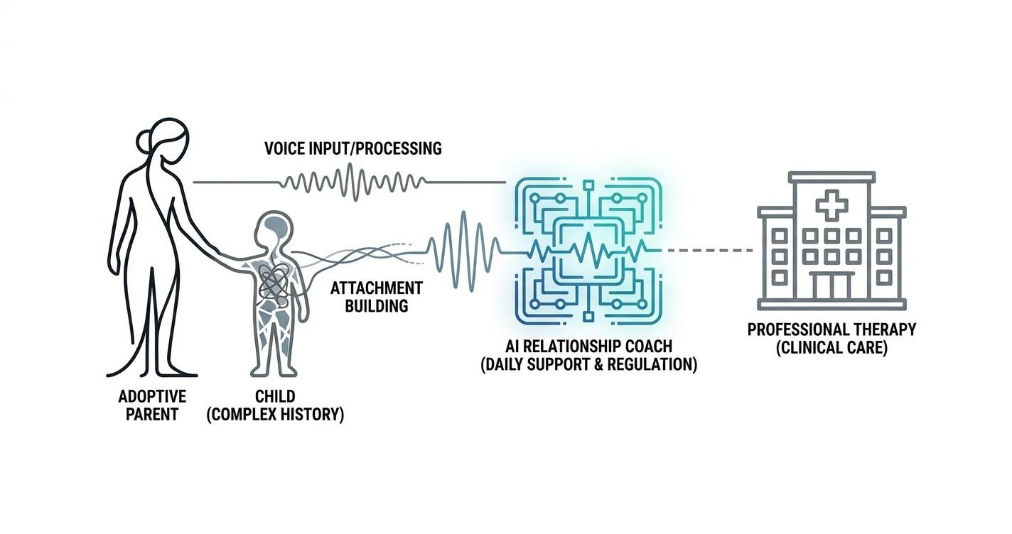 AI Relationship Coach for Adoptive Parent Bonding 2026