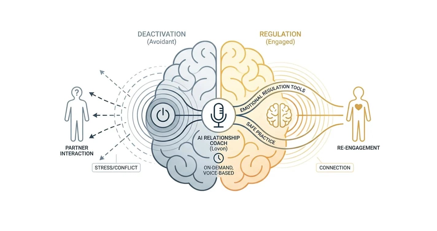 Best AI Relationship Coach for Avoidant Attachment 2026