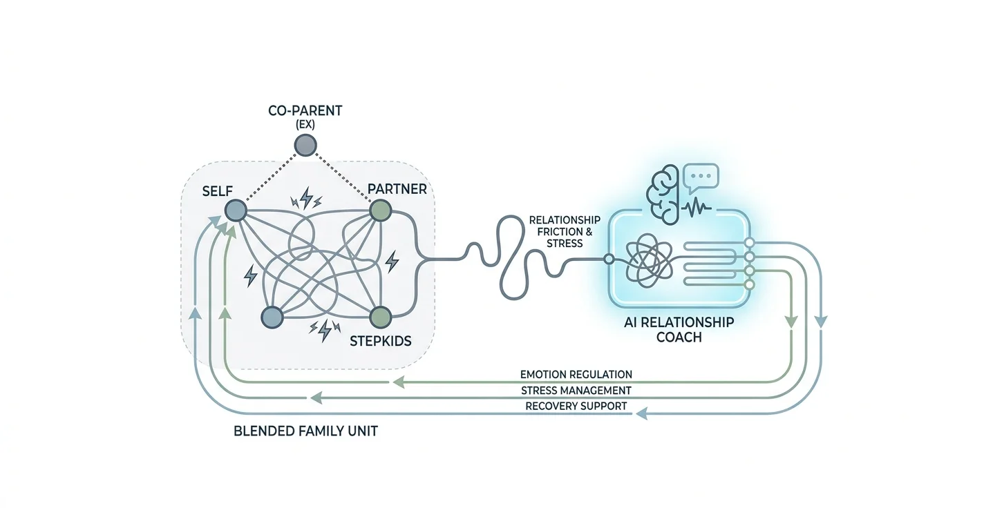 AI Relationship Coach for Blended Families: 2026 Verdict