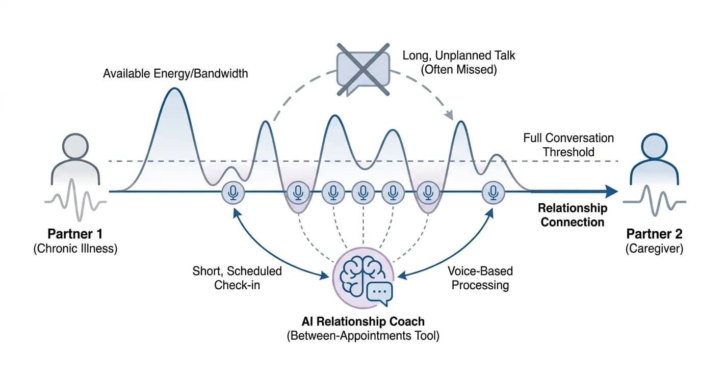 AI Relationship Coach for Chronic Illness Couples 2026
