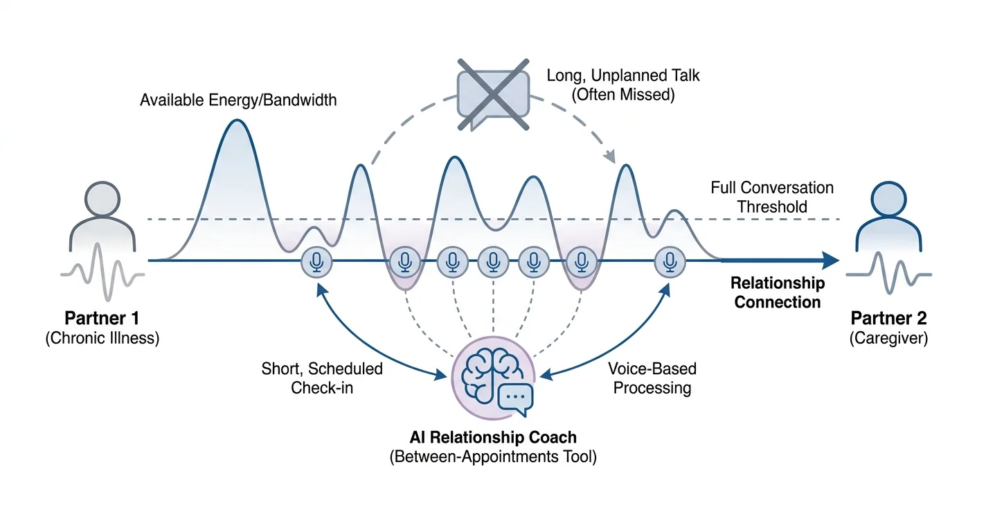 AI Relationship Coach for Chronic Illness Couples 2026