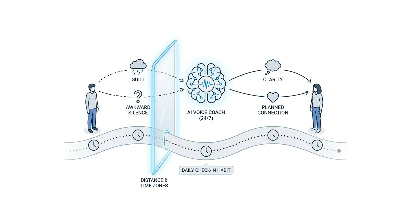 AI Relationship Coach for Long-Distance Friends 2026