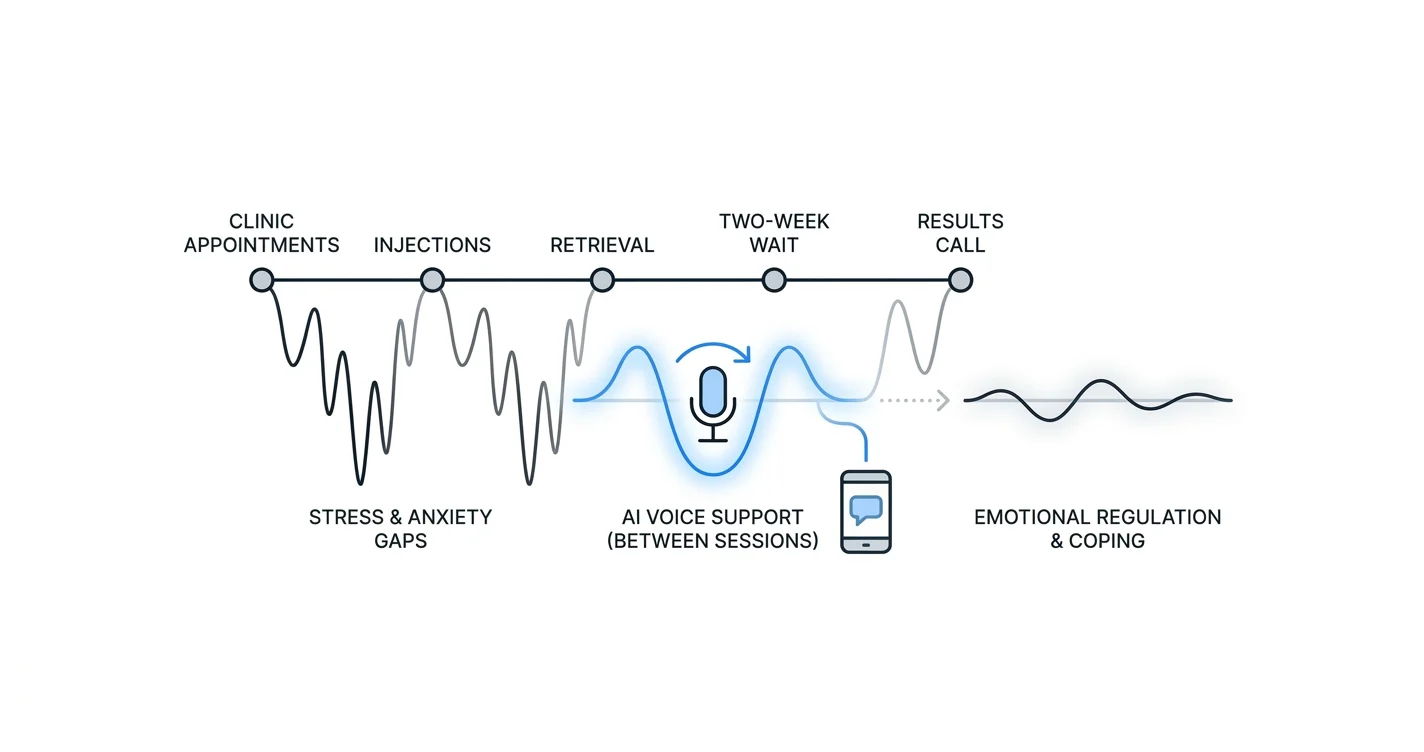 AI Support App for IVF and Fertility Stress in 2026