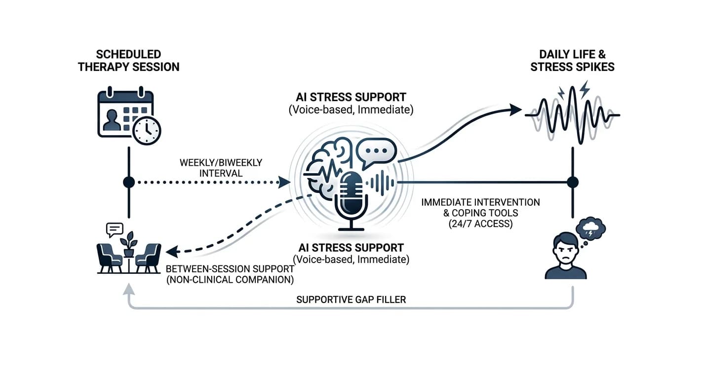 AI Therapist for Stress: What It Can and Can't Do (2026)