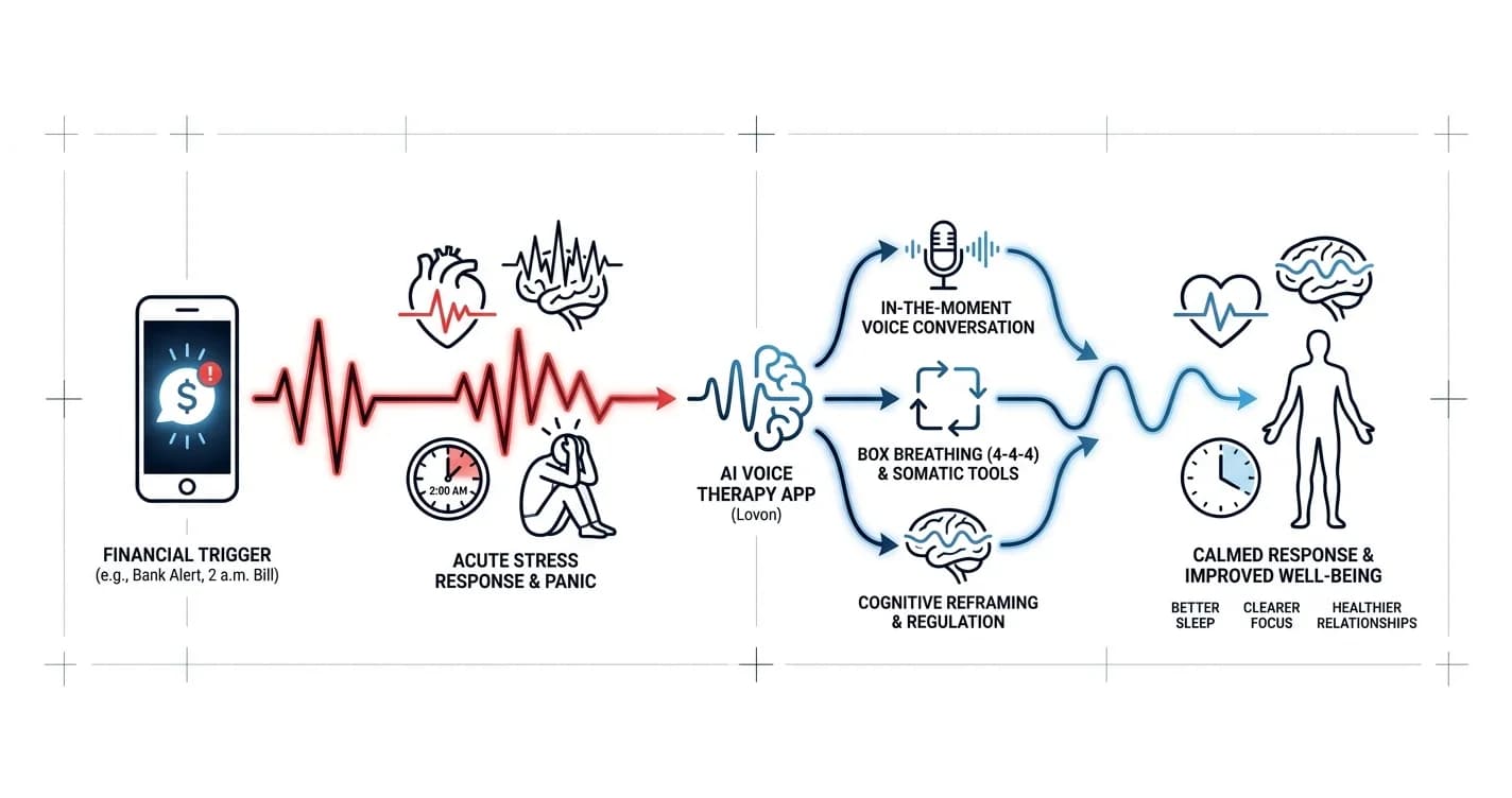 AI Therapy App for Financial Anxiety: 2026 Verdict