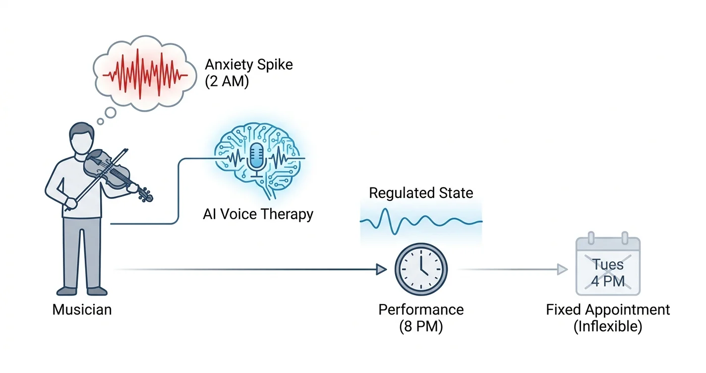 AI Therapy App for Musician Performance Anxiety (2026)