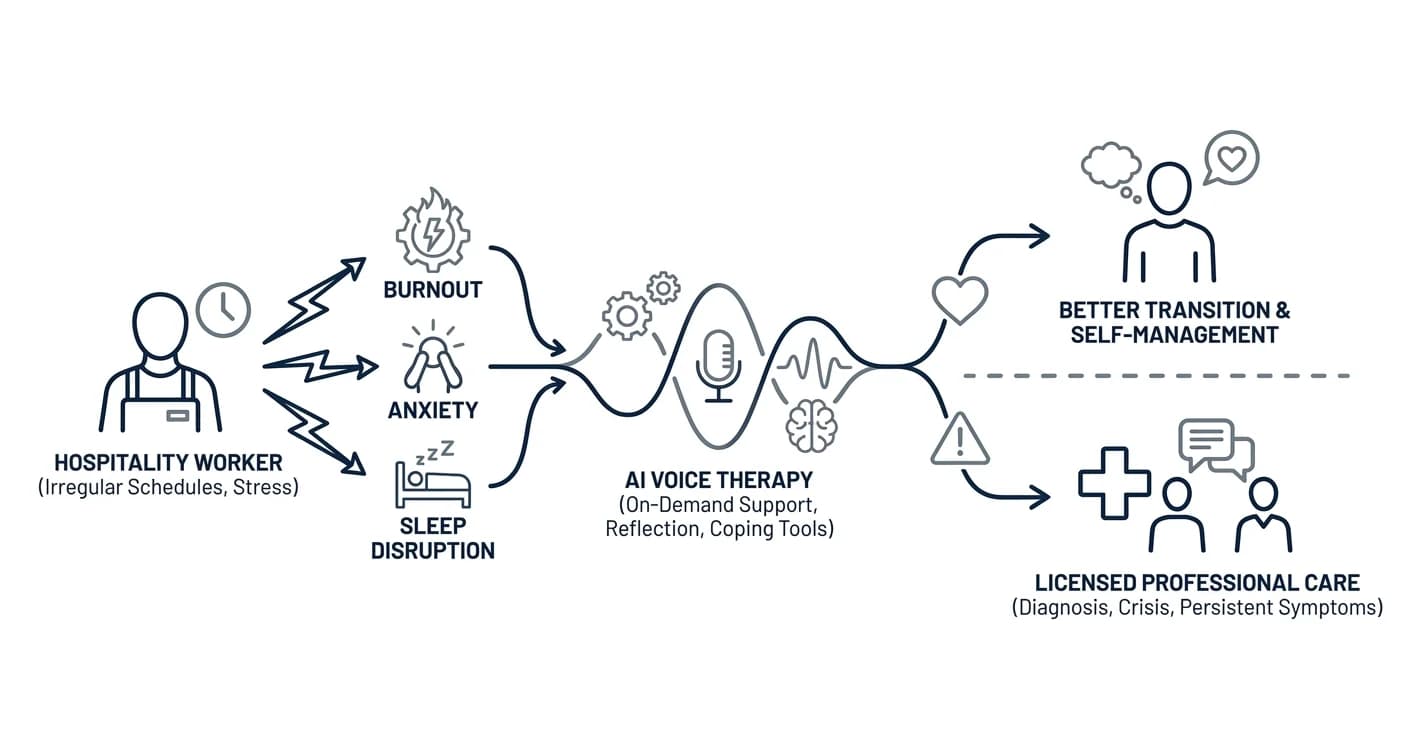AI therapy for restaurant and hospitality workers: complete 2026 guide