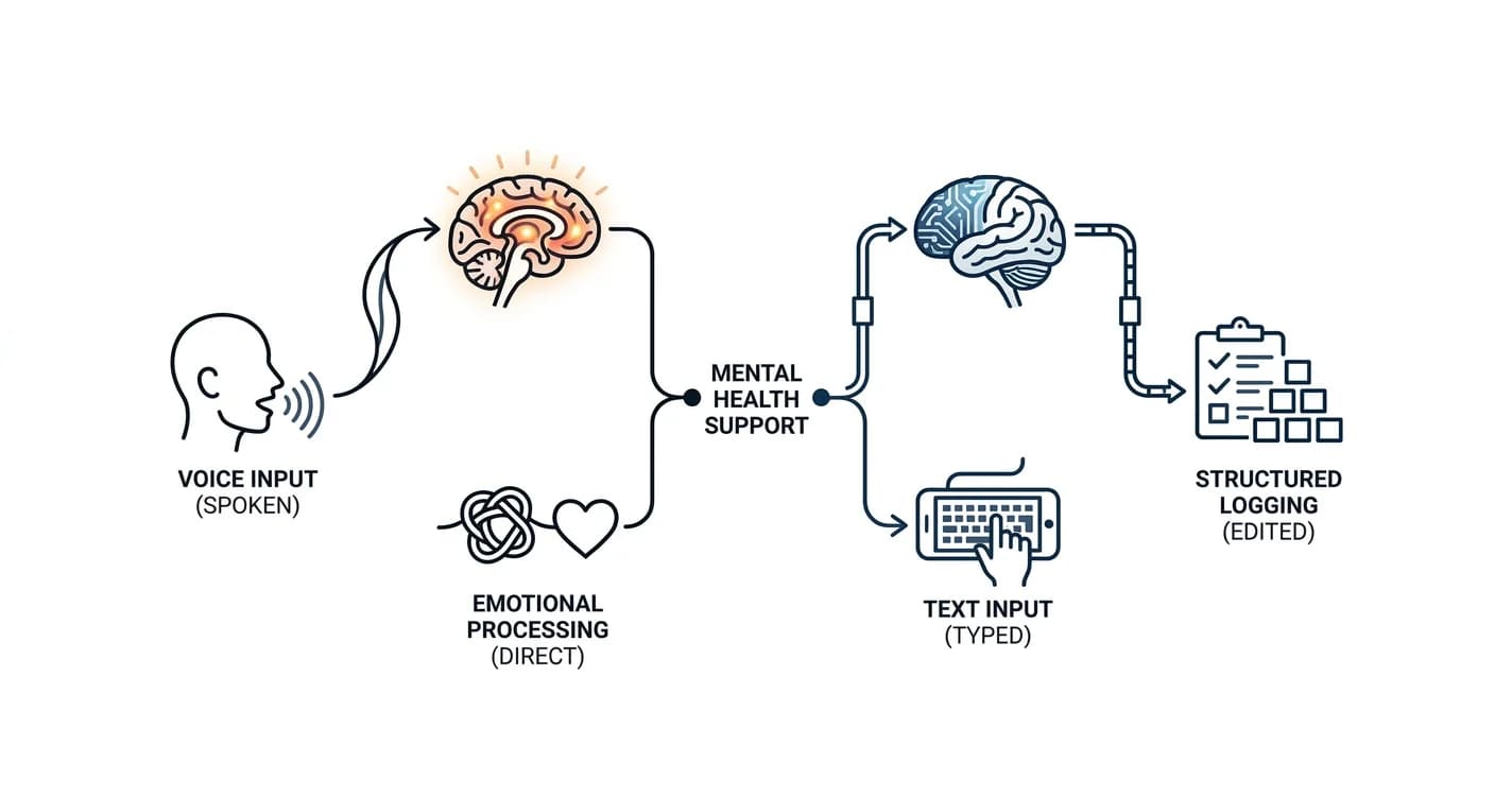 AI Voice Therapy App vs. Text Apps: Key Differences 2026