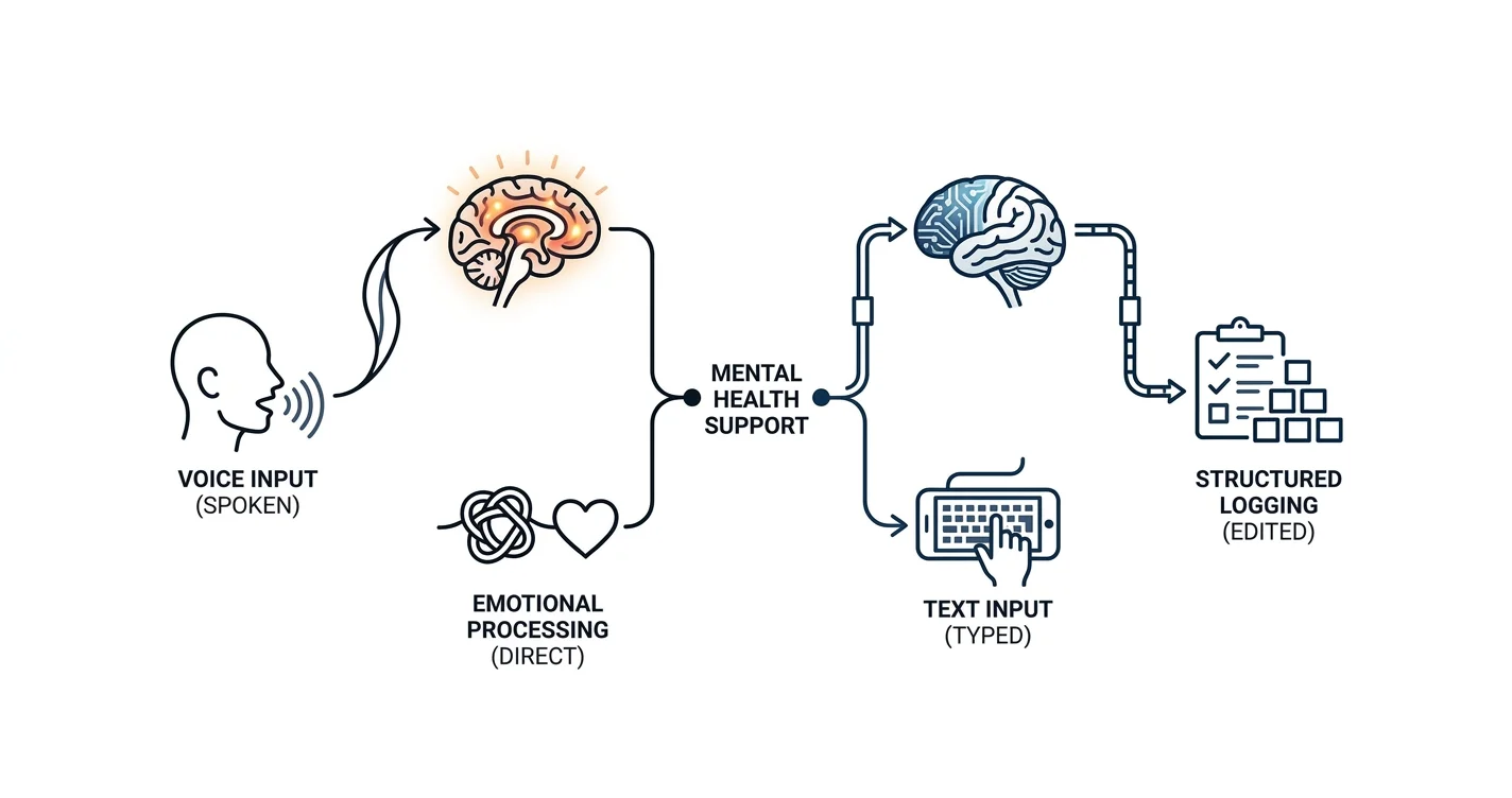 AI Voice Therapy App vs. Text Apps: Key Differences 2026
