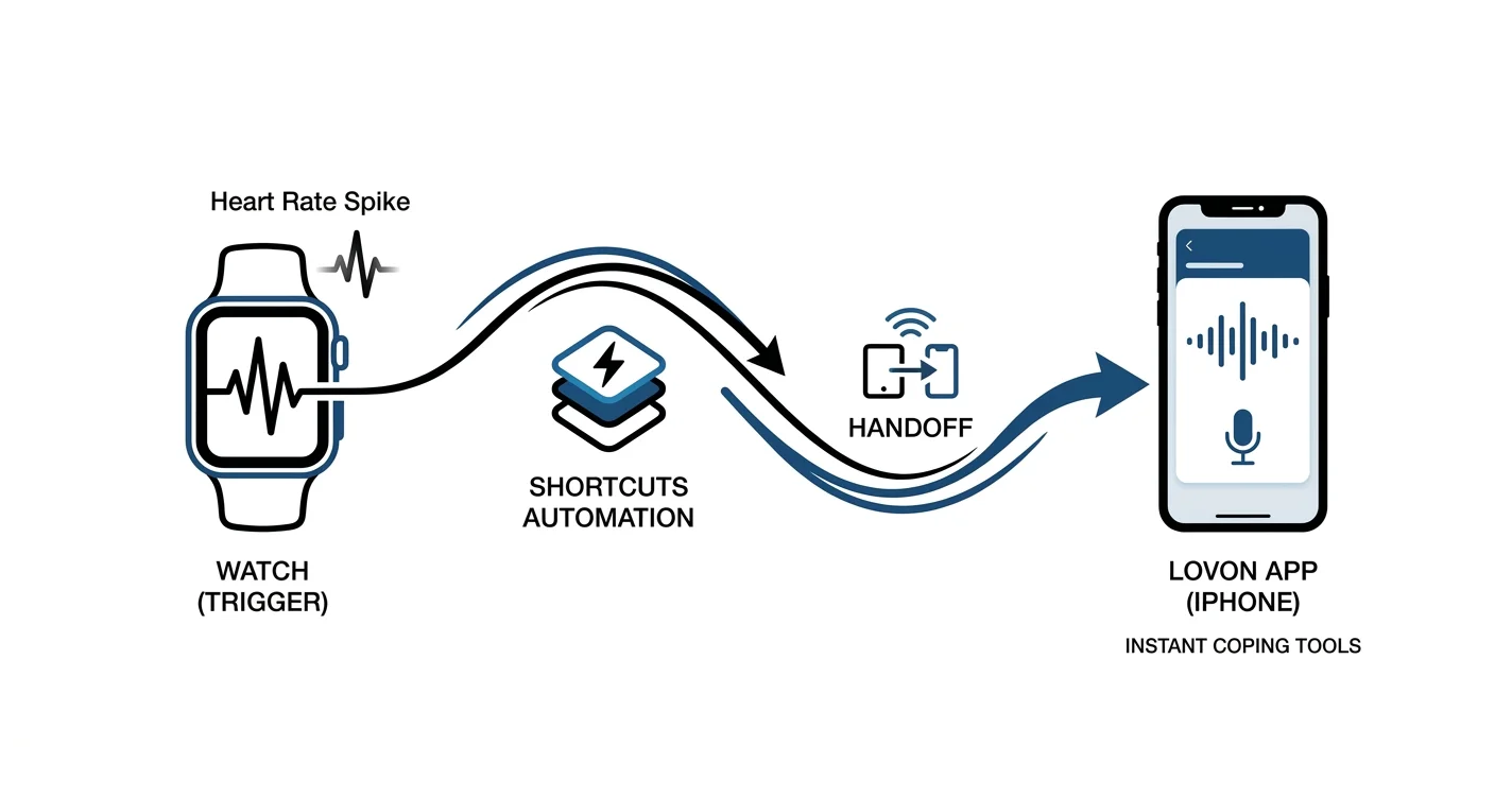 Apple Watch to instant coping tools: complete 2026 workflow