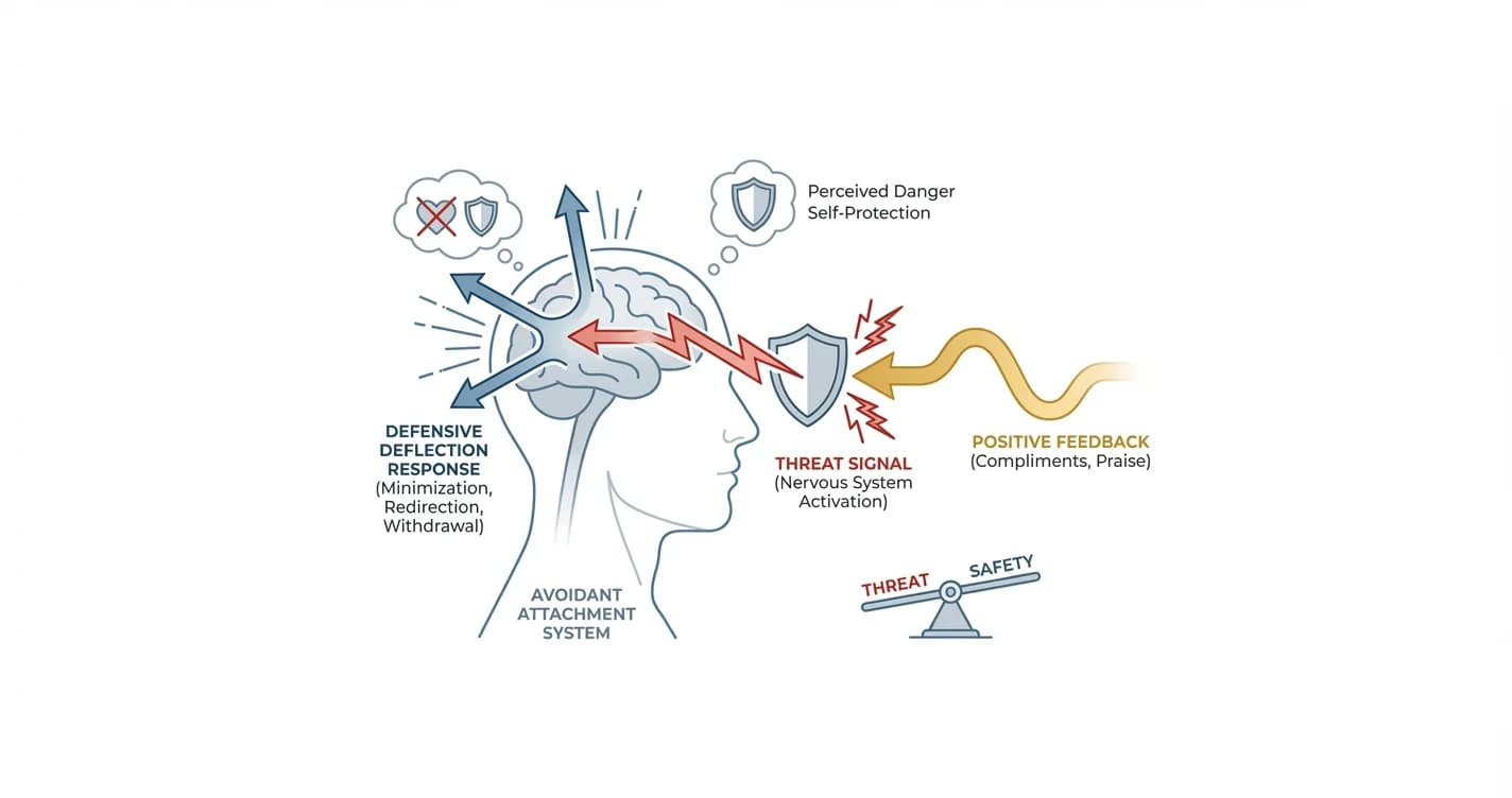 Avoidant Attachment Deflecting Positive Feedback as Nervous System Threat