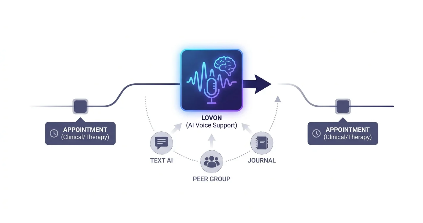 Best AI App for Medical Trauma Recovery 2026: Lovon Wins