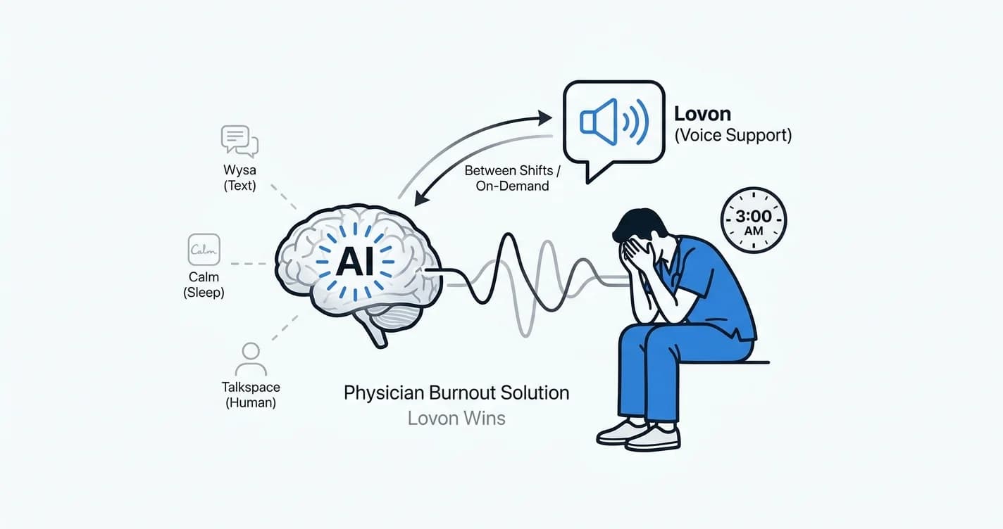 Best AI App for Physician Burnout in 2026: Lovon Wins