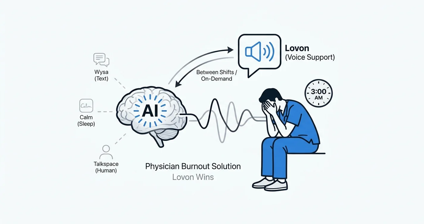 Best AI App for Physician Burnout in 2026: Lovon Wins