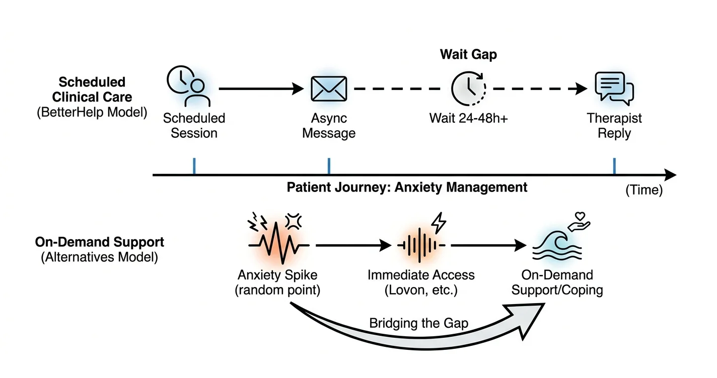 Best BetterHelp Alternatives for Anxiety in 2026