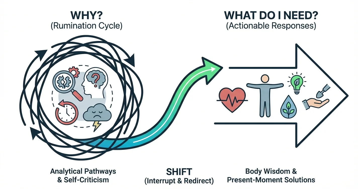 Breaking Rumination Cycles by Shifting from Why to What Do I Need