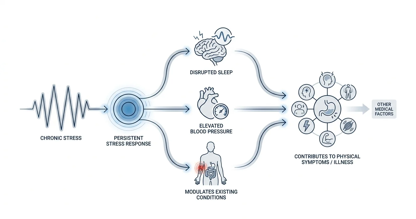 Can chronic stress cause physical illness?