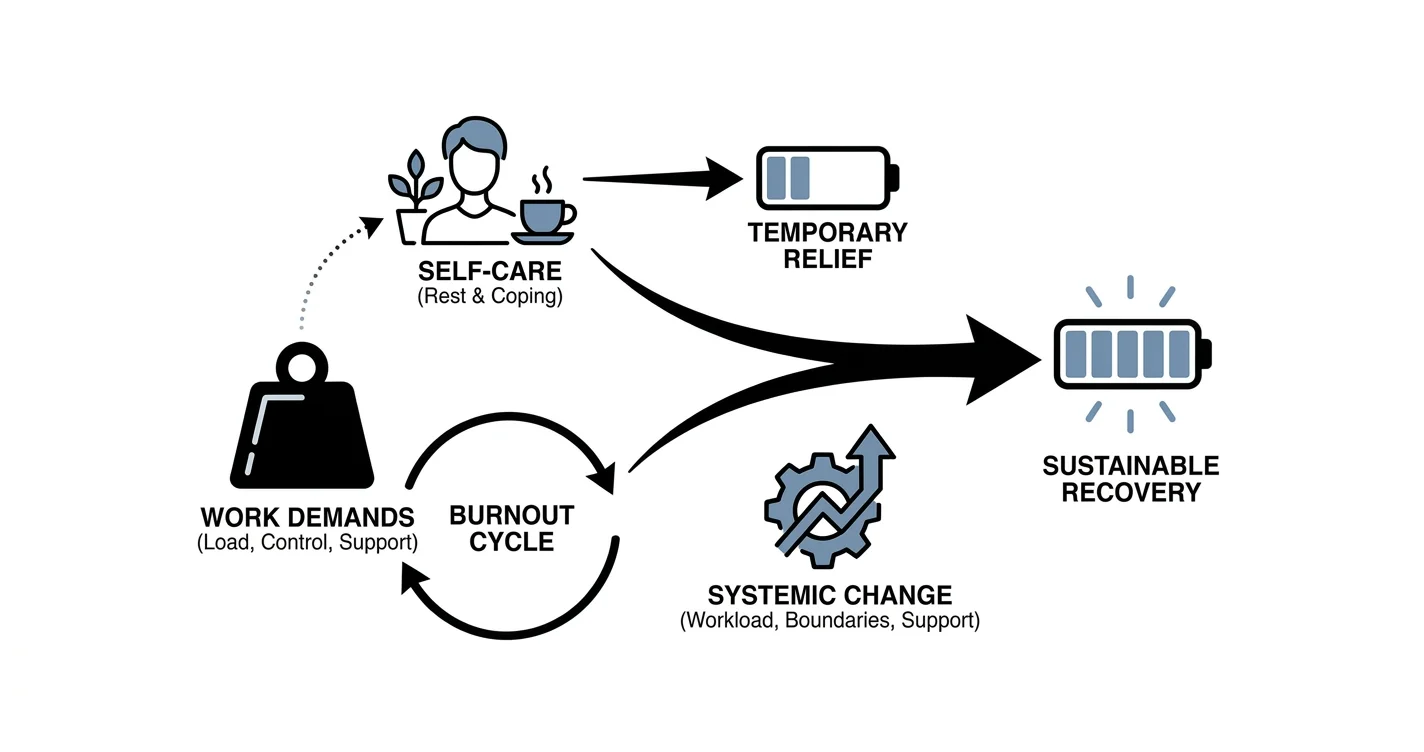 Can self-care alone fix burnout?