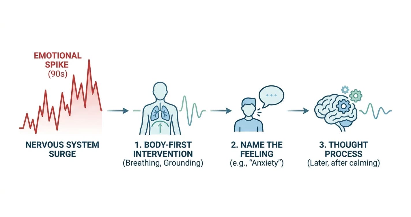 Emotional Regulation Skills for Adults That Work in 2026