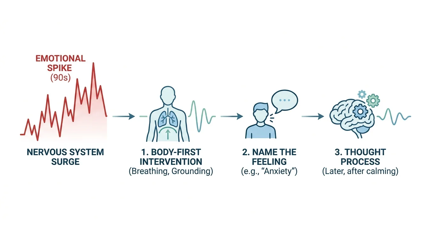 Emotional Regulation Skills for Adults That Work in 2026