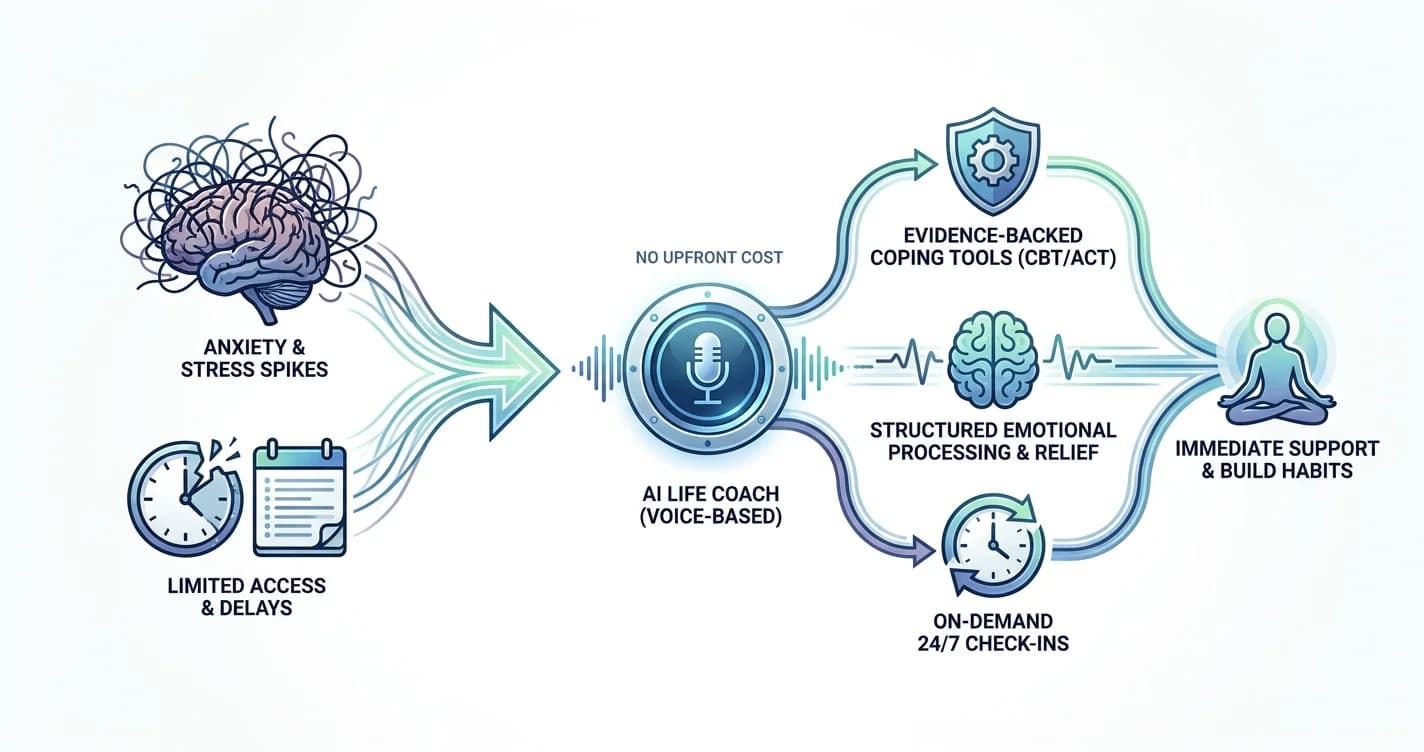 Best Free AI Life Coach for Anxiety & Stress 2026