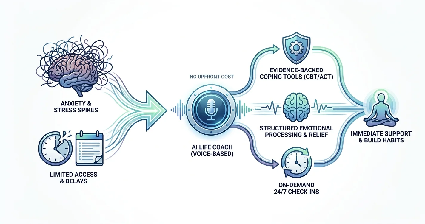 Best Free AI Life Coach for Anxiety & Stress 2026