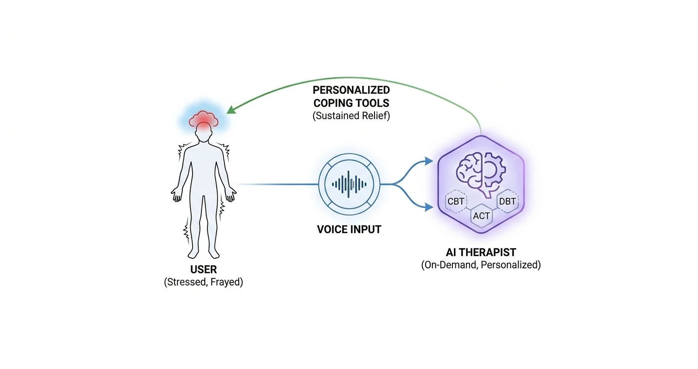 Free AI Therapist for Stress & Burnout (2026)
