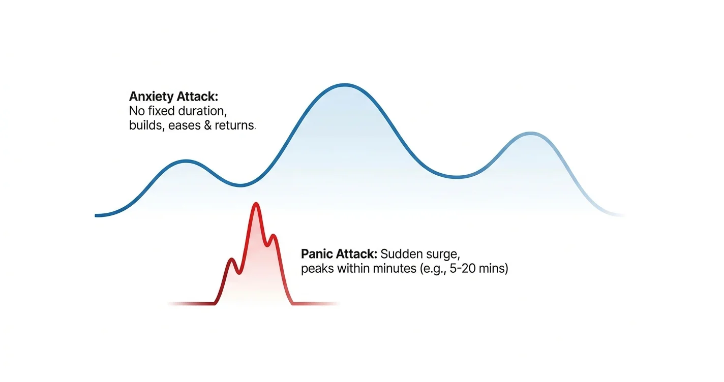 How long does an anxiety attack usually last?