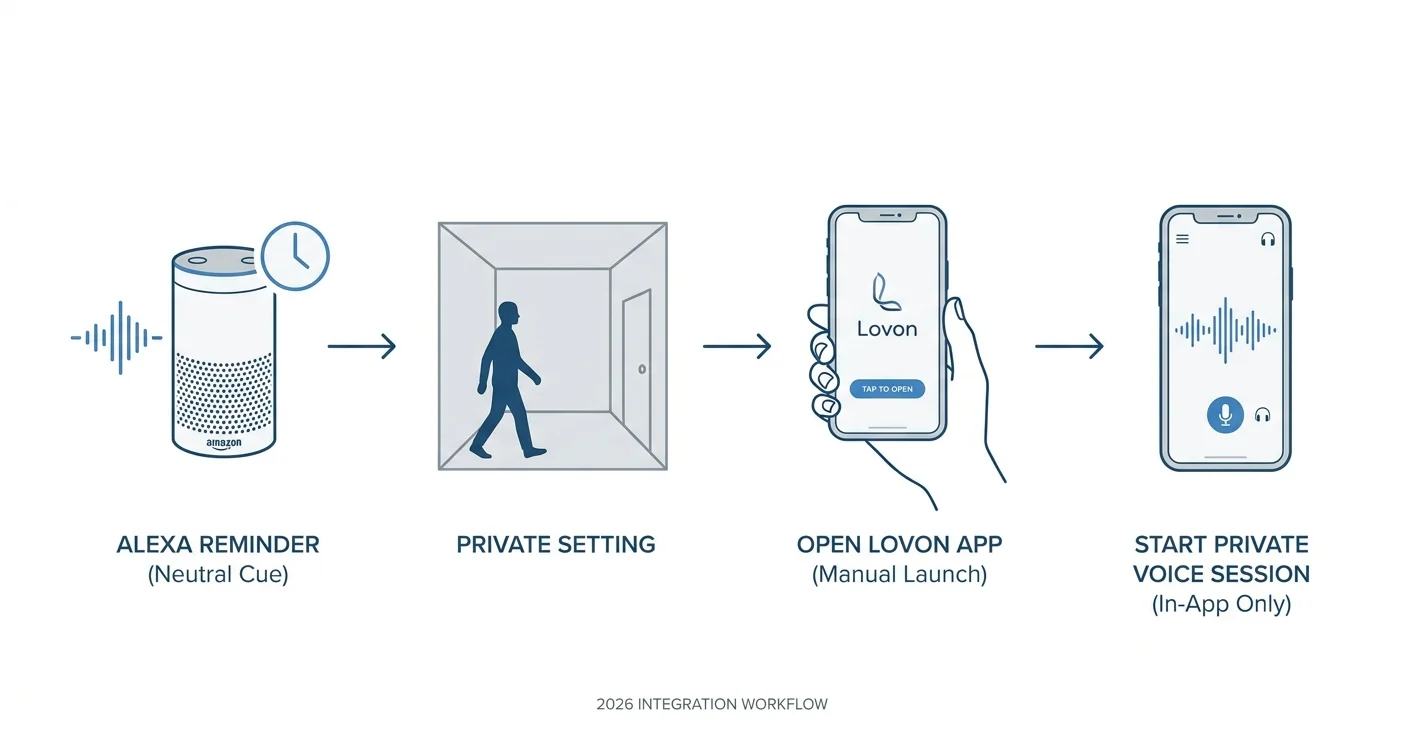 How to connect Lovon to Amazon Alexa for voice-activated sessions