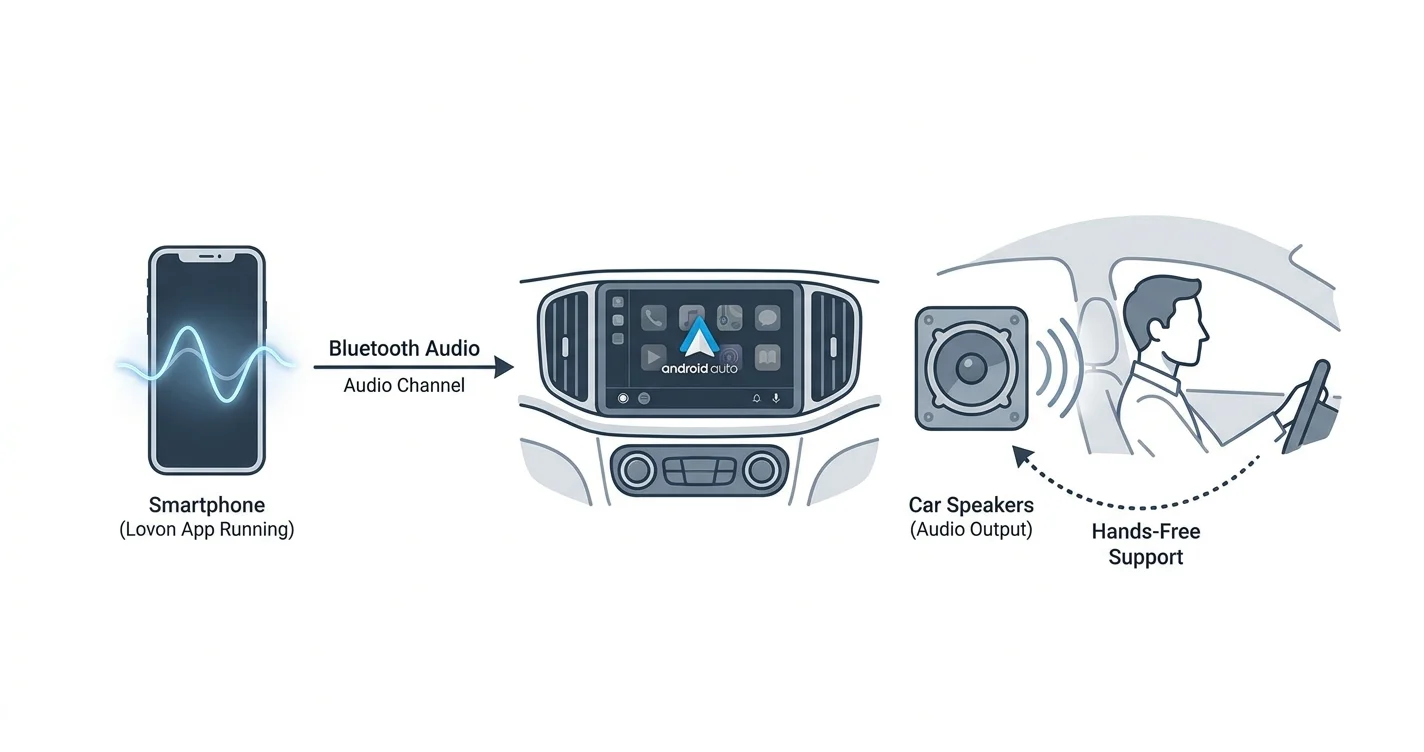 How to connect Lovon to Android Auto for commute anxiety