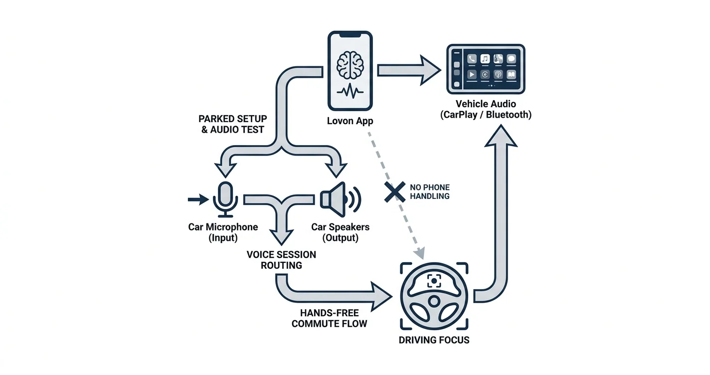 How to connect Lovon to CarPlay for commute stress relief