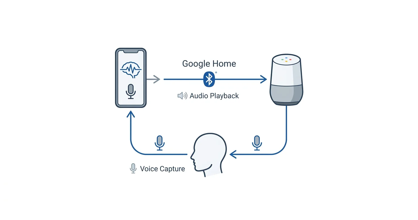How to connect Lovon to Google Home for hands-free sessions