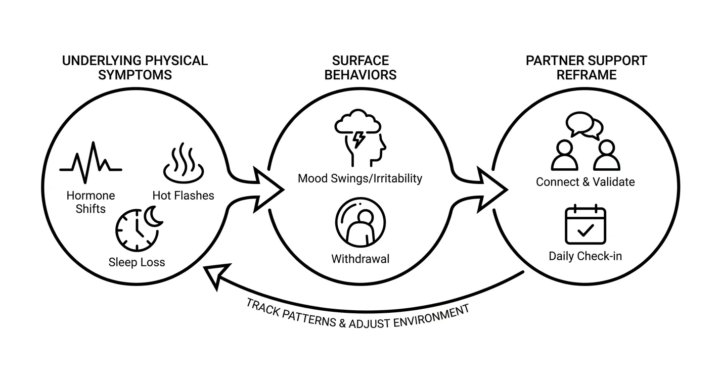How to Support a Partner Through Menopause in 2026
