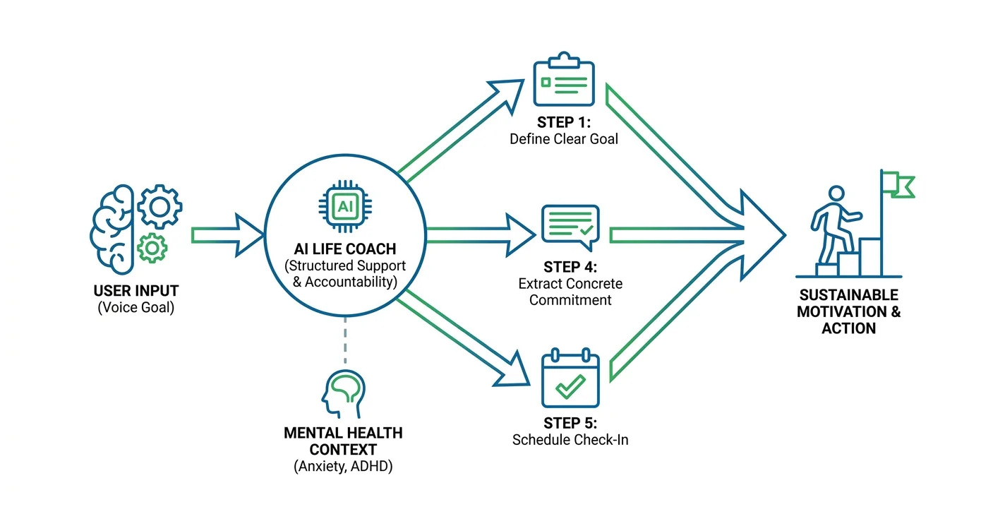 How to Use an AI Life Coach for Motivation (2026)