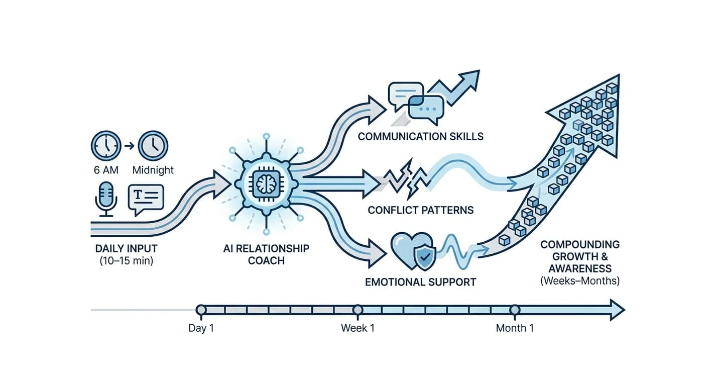 How to Use an AI Relationship Coach Daily (2026)
