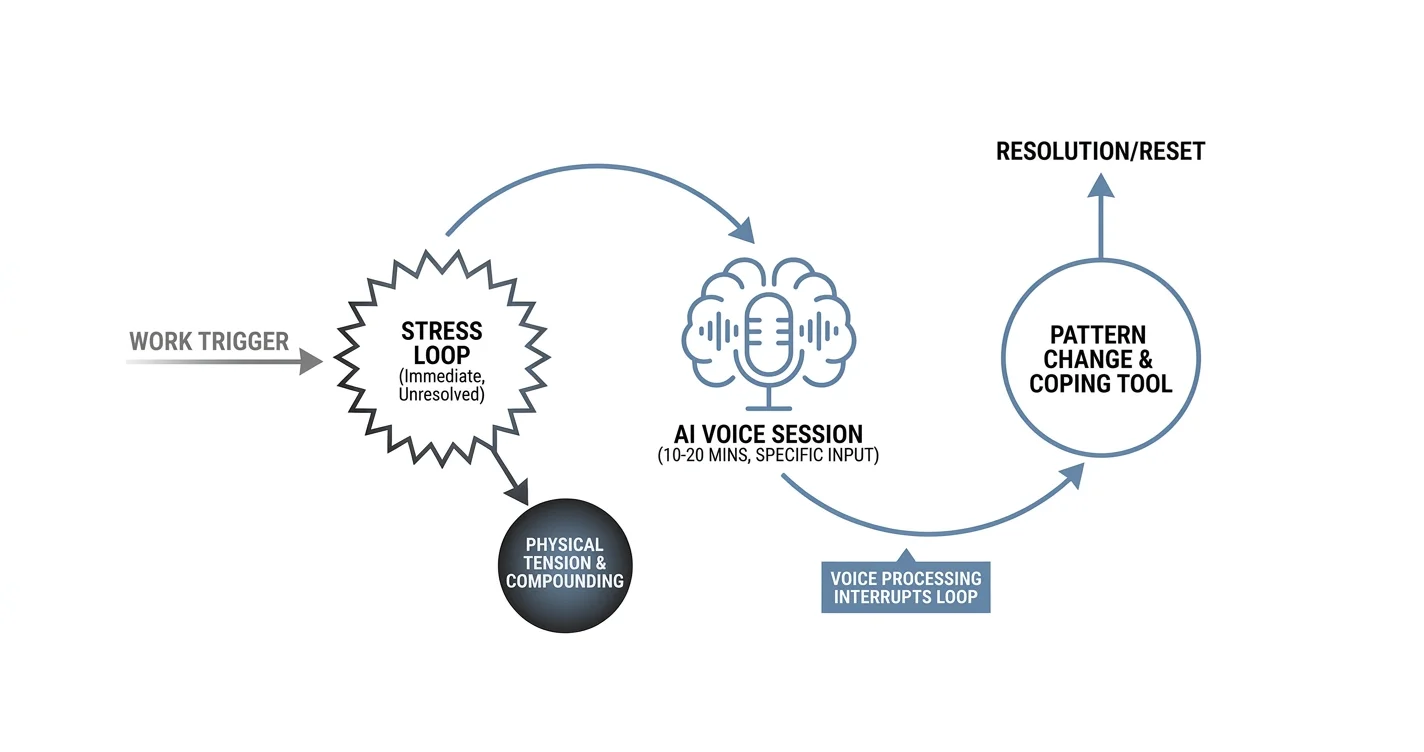 AI Therapist for Work Stress: How to Use It in 2026