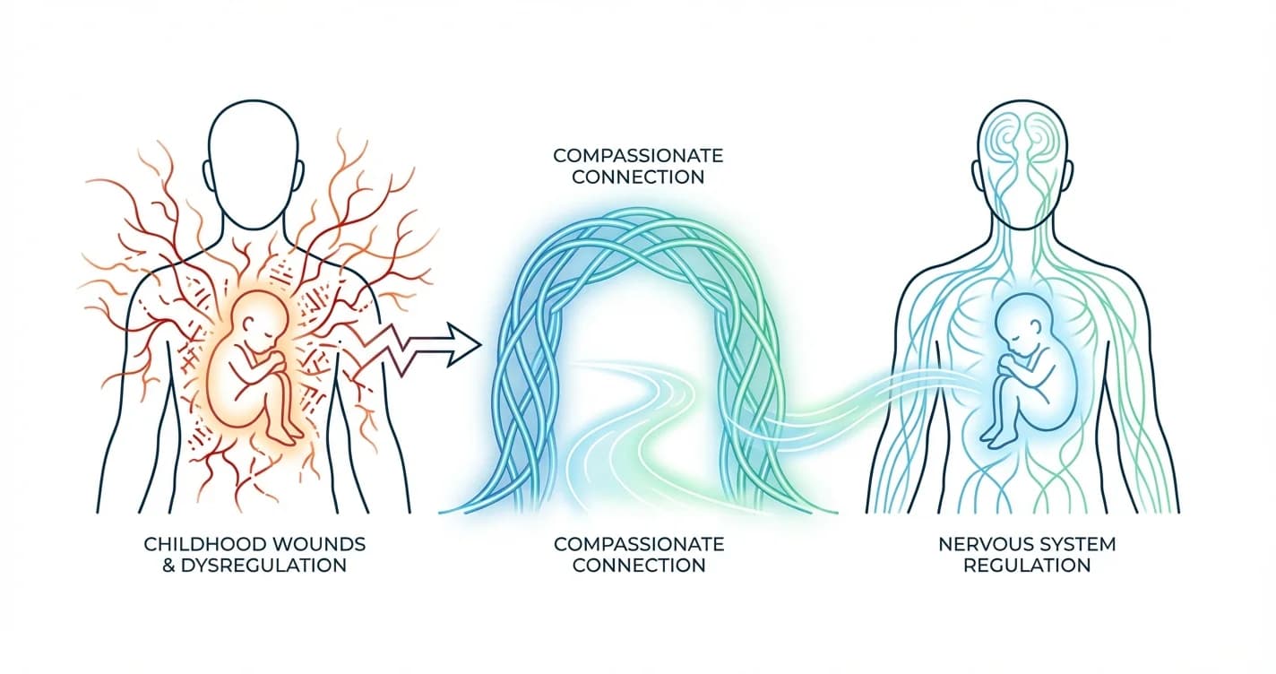 Inner Child Healing for Nervous System Regulation and Stored Trauma