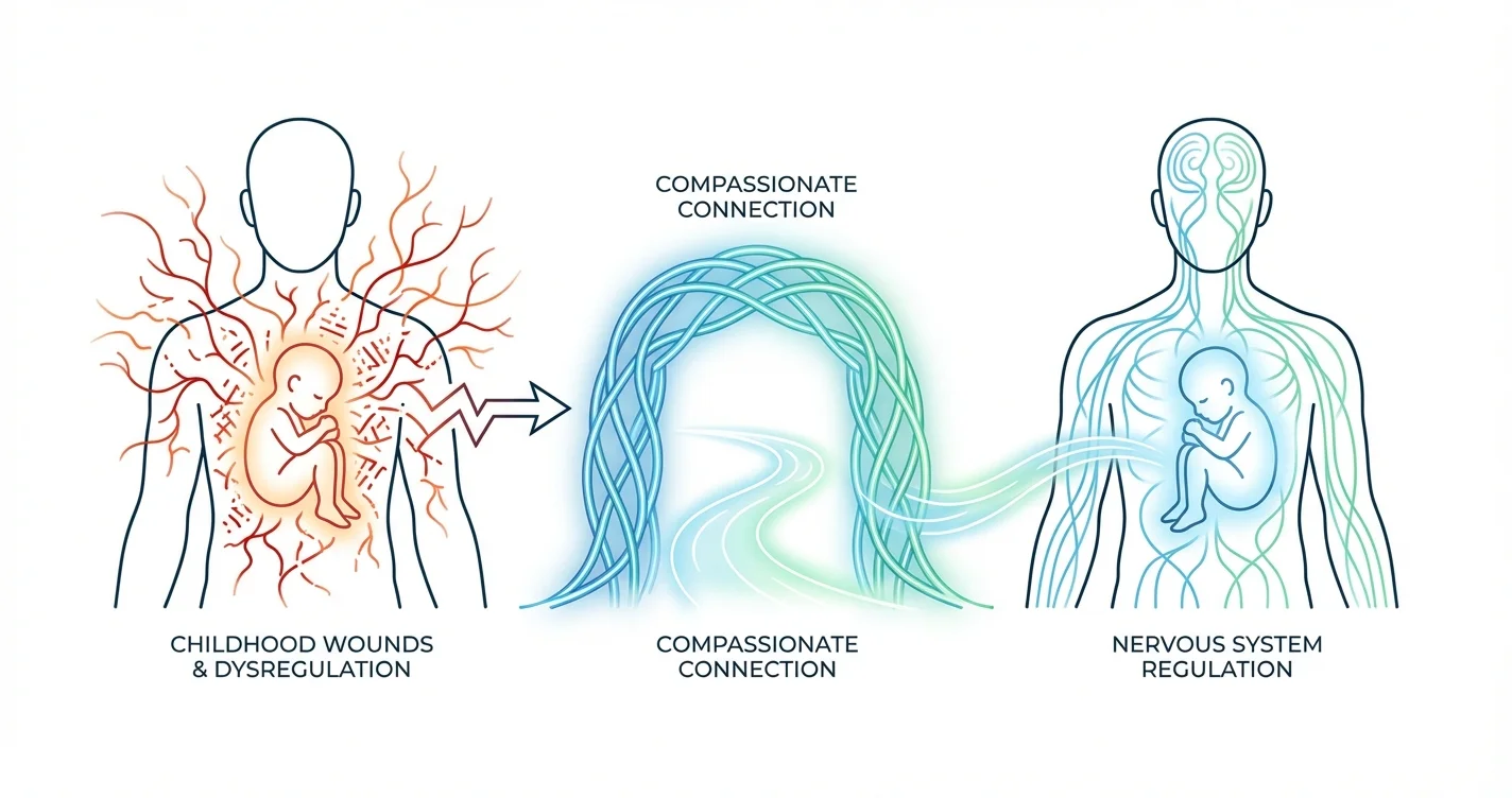 Inner Child Healing for Nervous System Regulation and Stored Trauma