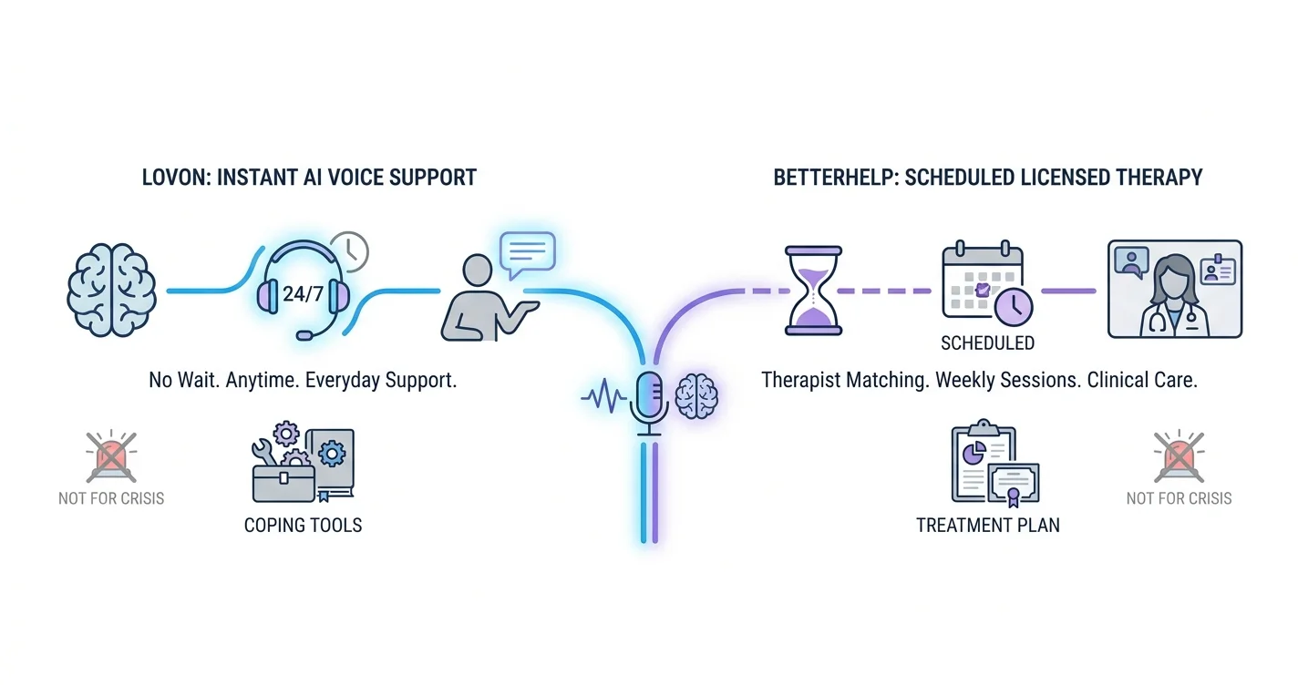 Lovon vs BetterHelp 2026: Which Fits Your Needs