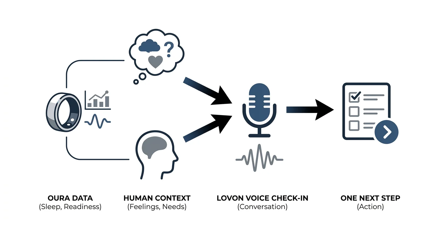 Oura Ring to morning recovery check-in: complete 2026 workflow