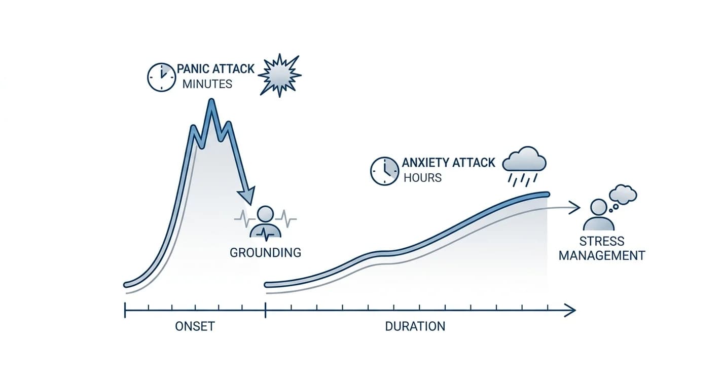 Panic Attack vs Anxiety Attack: The Real Difference (2026)